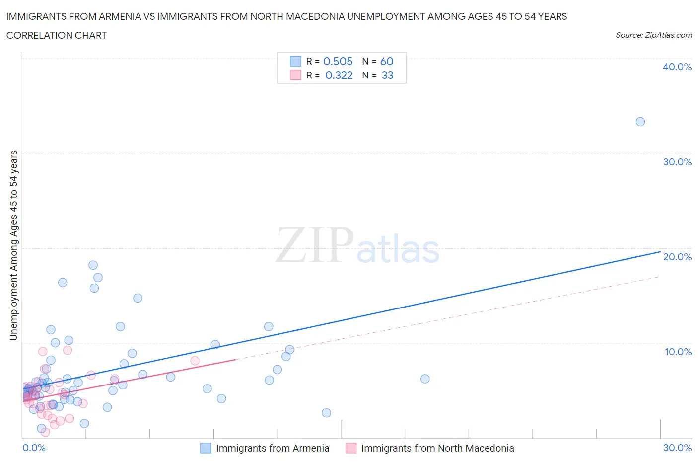 Immigrants from Armenia vs Immigrants from North Macedonia Unemployment Among Ages 45 to 54 years