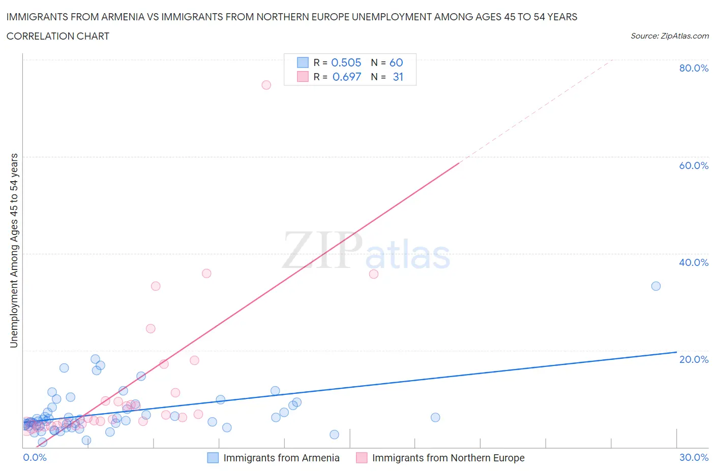 Immigrants from Armenia vs Immigrants from Northern Europe Unemployment Among Ages 45 to 54 years