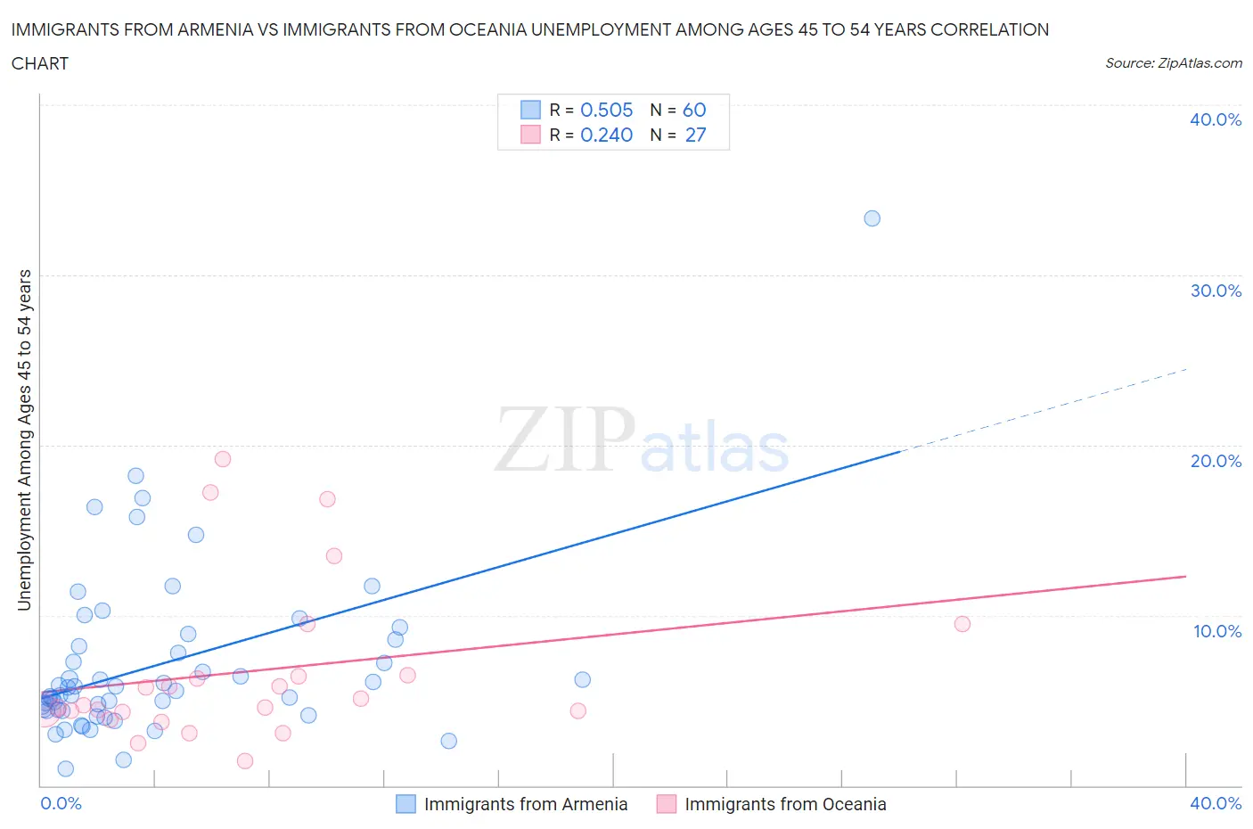 Immigrants from Armenia vs Immigrants from Oceania Unemployment Among Ages 45 to 54 years