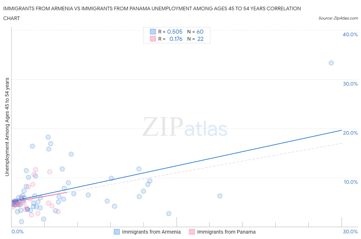 Immigrants from Armenia vs Immigrants from Panama Unemployment Among Ages 45 to 54 years
