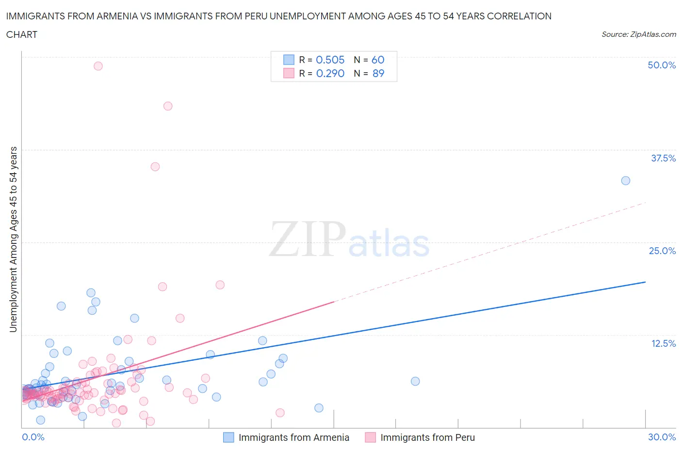 Immigrants from Armenia vs Immigrants from Peru Unemployment Among Ages 45 to 54 years