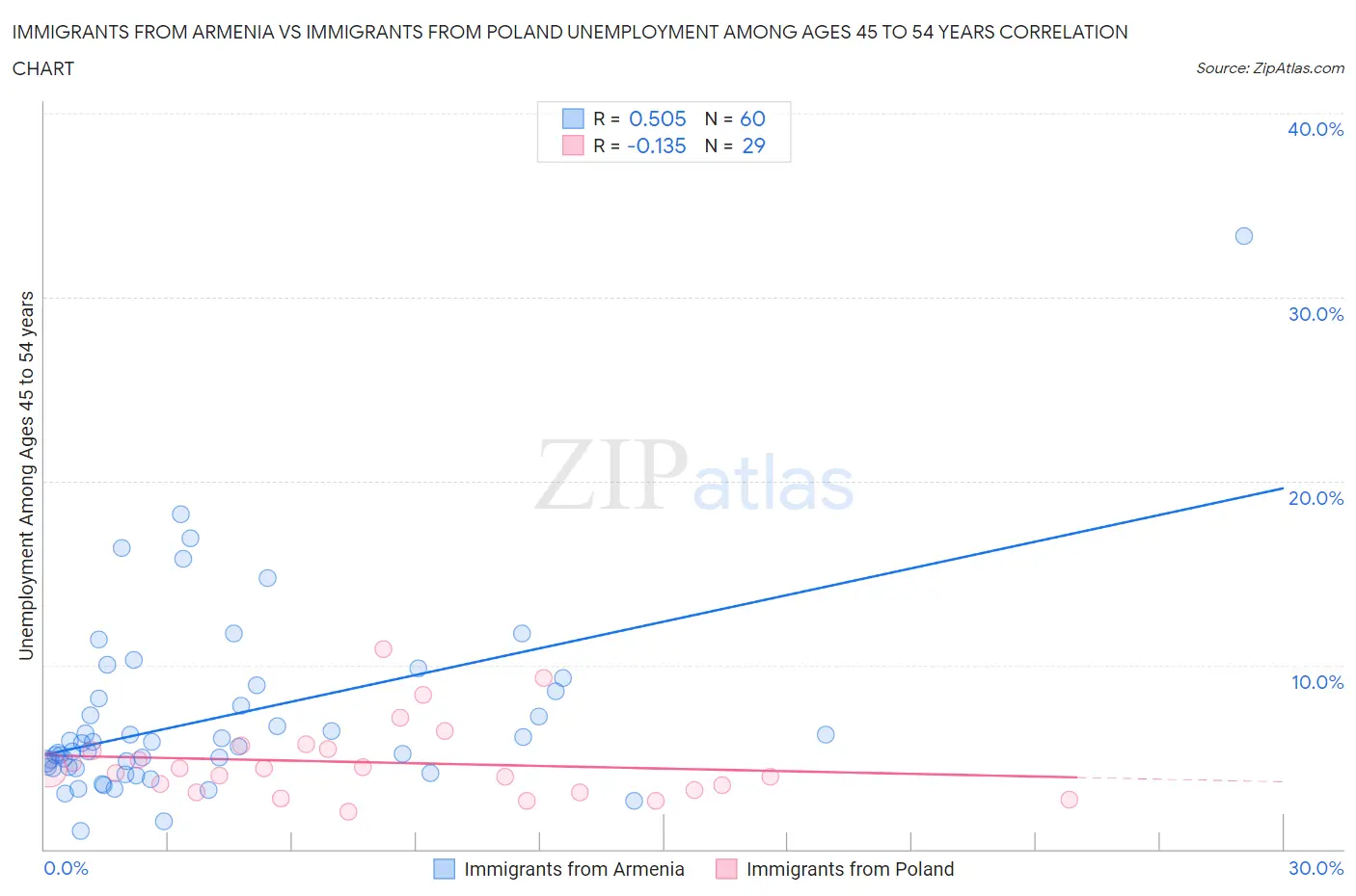 Immigrants from Armenia vs Immigrants from Poland Unemployment Among Ages 45 to 54 years