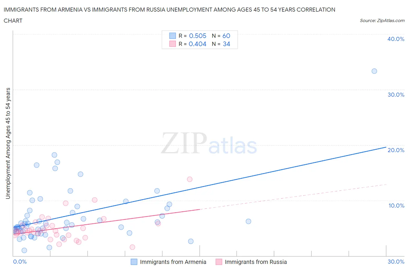Immigrants from Armenia vs Immigrants from Russia Unemployment Among Ages 45 to 54 years