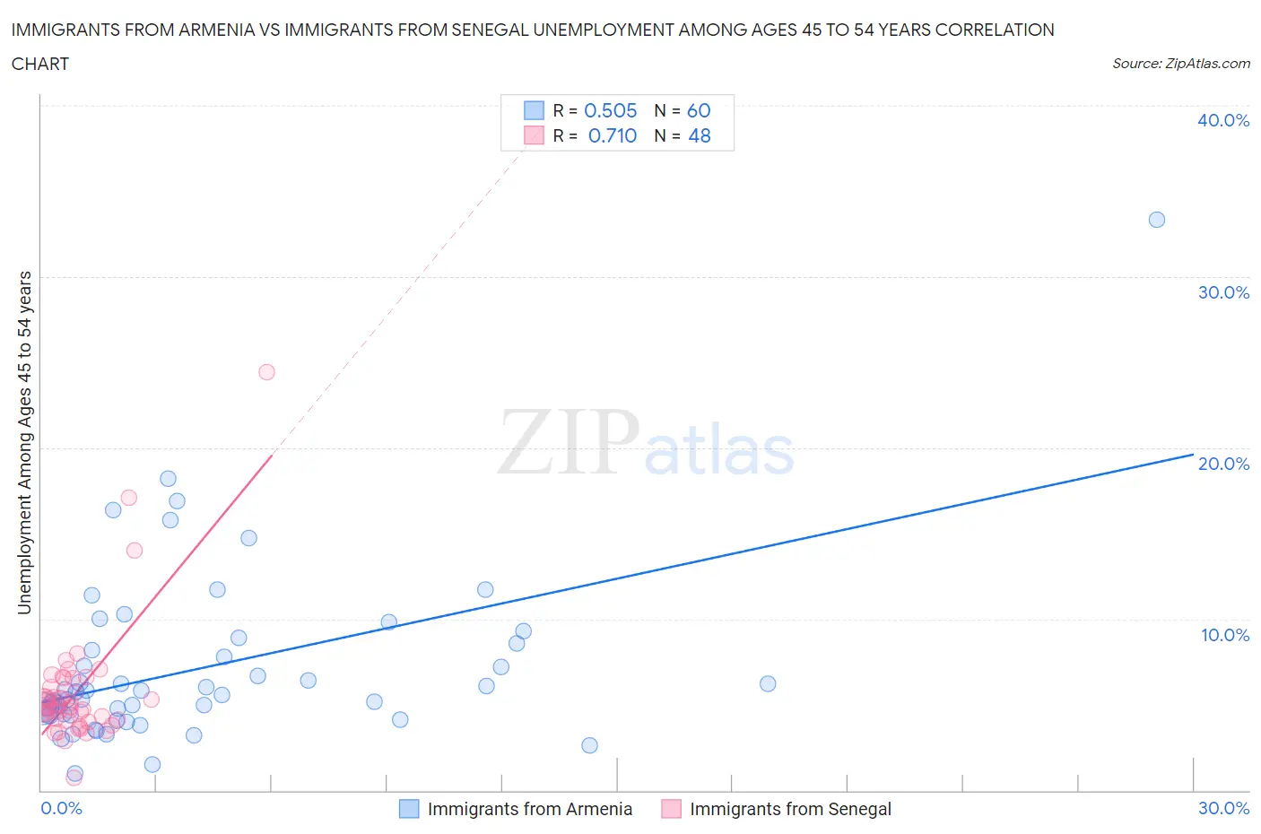 Immigrants from Armenia vs Immigrants from Senegal Unemployment Among Ages 45 to 54 years