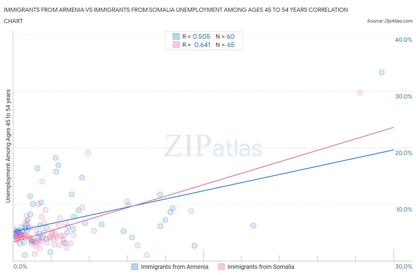 Immigrants from Armenia vs Immigrants from Somalia Unemployment Among Ages 45 to 54 years