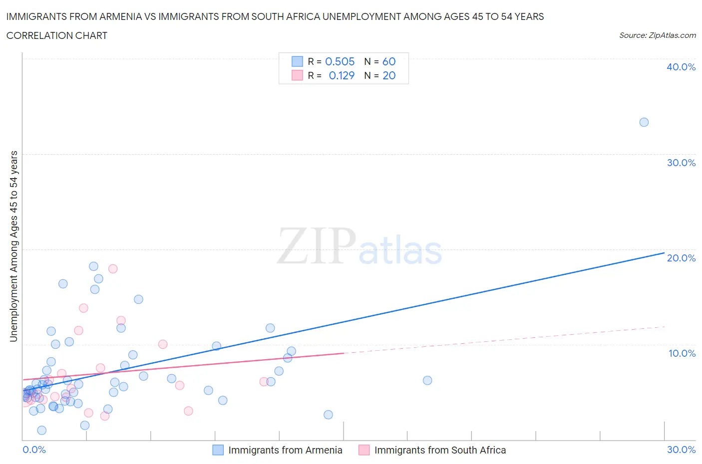 Immigrants from Armenia vs Immigrants from South Africa Unemployment Among Ages 45 to 54 years