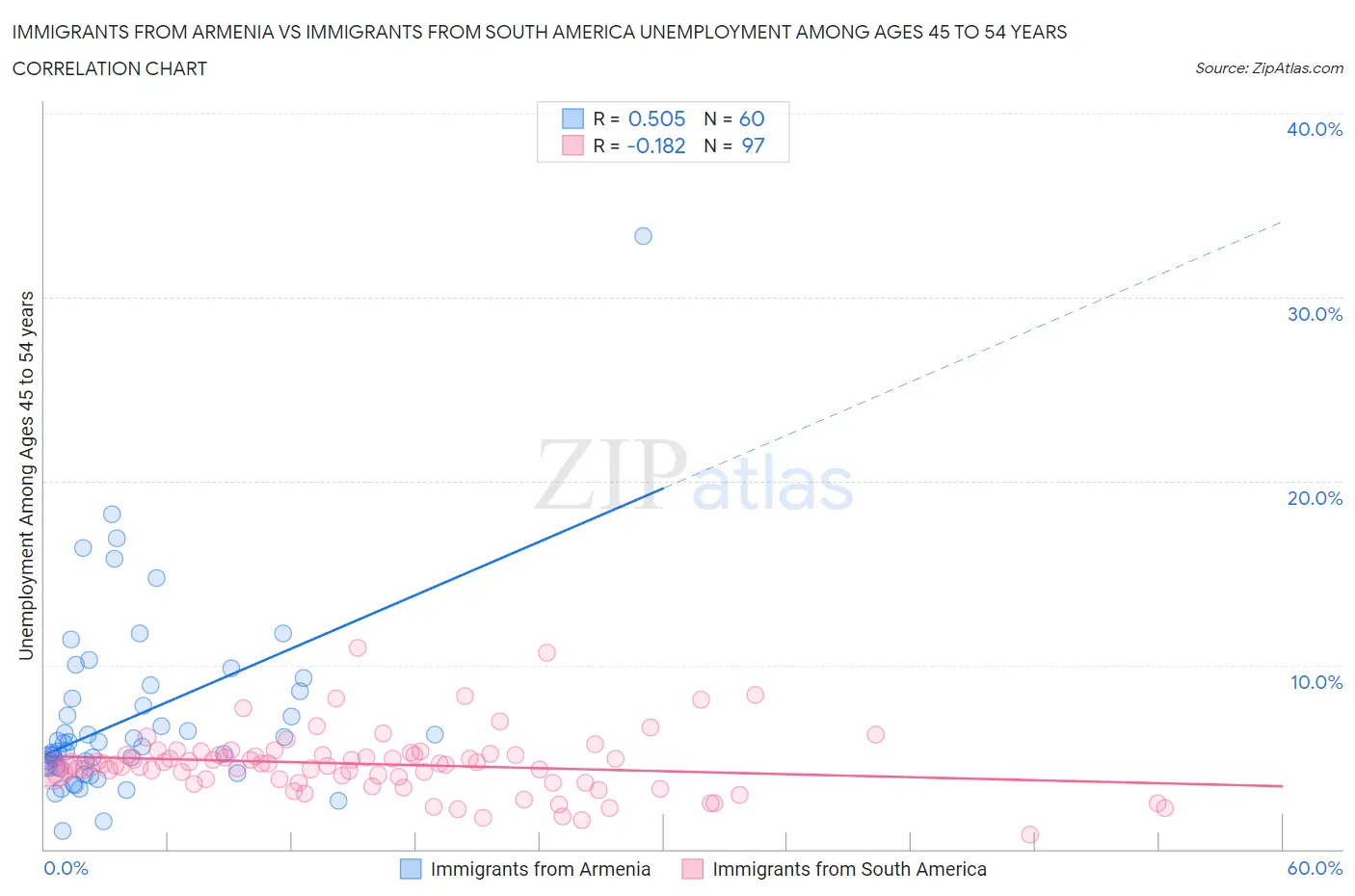 Immigrants from Armenia vs Immigrants from South America Unemployment Among Ages 45 to 54 years