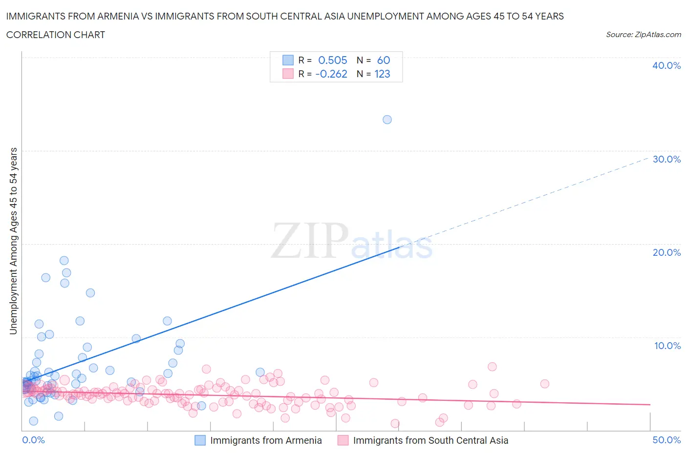 Immigrants from Armenia vs Immigrants from South Central Asia Unemployment Among Ages 45 to 54 years