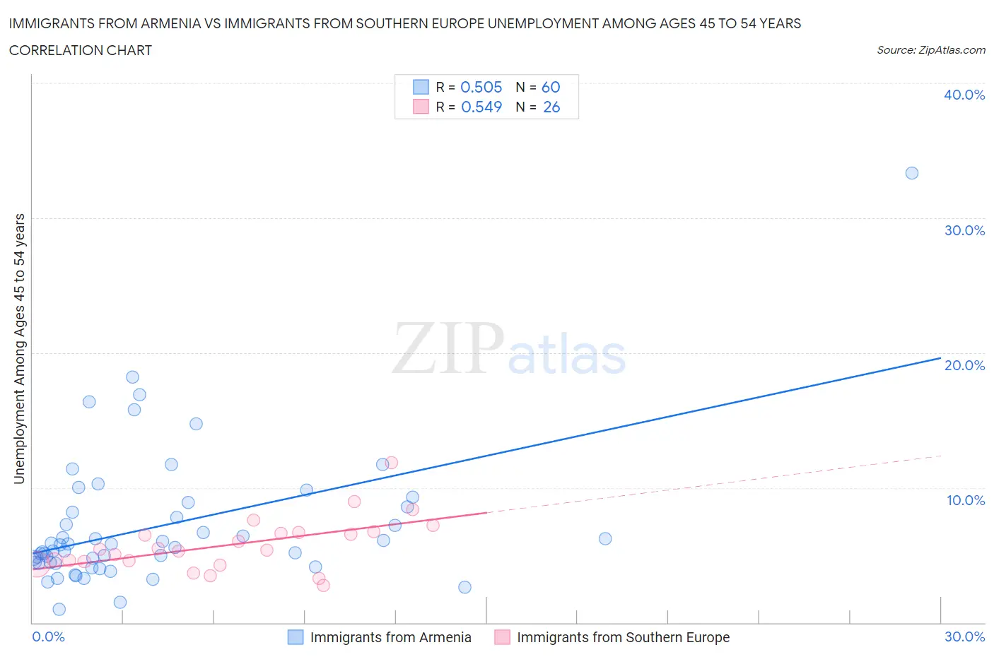 Immigrants from Armenia vs Immigrants from Southern Europe Unemployment Among Ages 45 to 54 years