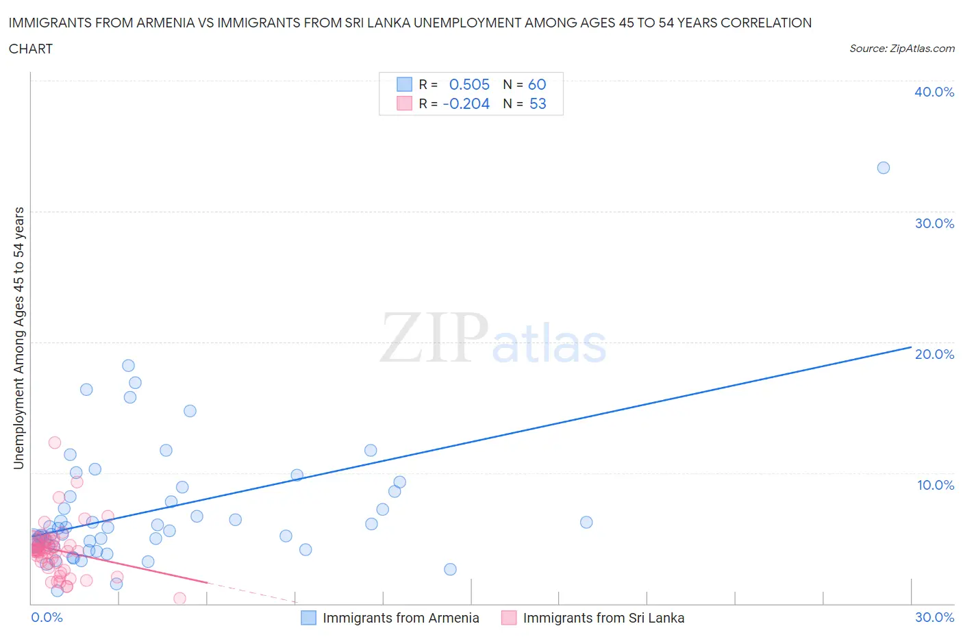Immigrants from Armenia vs Immigrants from Sri Lanka Unemployment Among Ages 45 to 54 years
