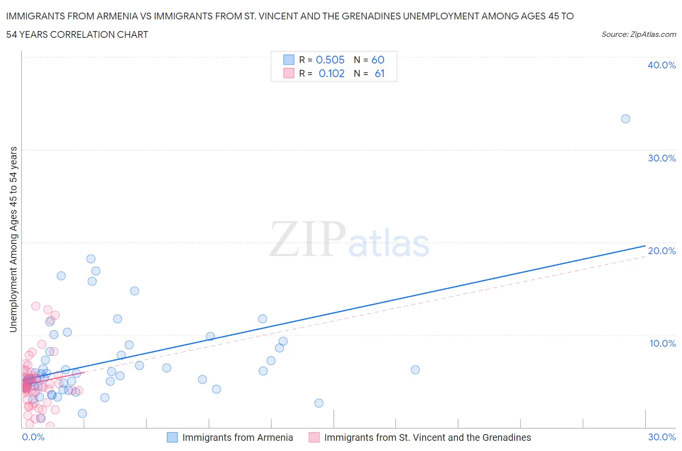 Immigrants from Armenia vs Immigrants from St. Vincent and the Grenadines Unemployment Among Ages 45 to 54 years