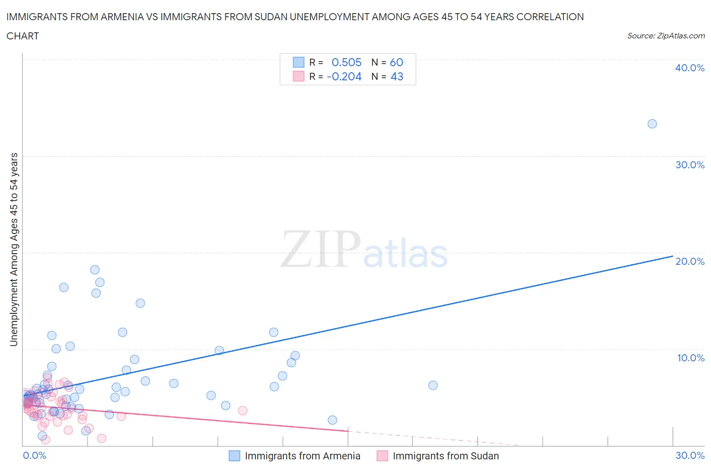 Immigrants from Armenia vs Immigrants from Sudan Unemployment Among Ages 45 to 54 years