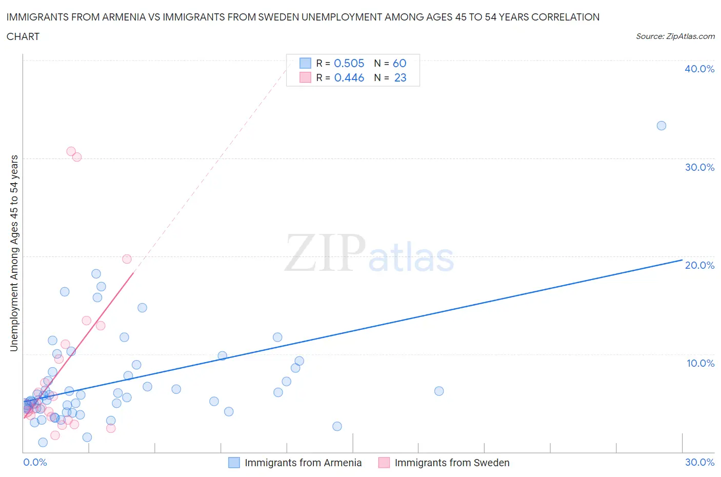 Immigrants from Armenia vs Immigrants from Sweden Unemployment Among Ages 45 to 54 years