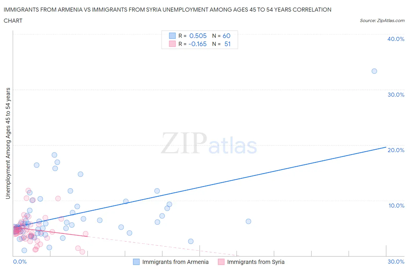 Immigrants from Armenia vs Immigrants from Syria Unemployment Among Ages 45 to 54 years