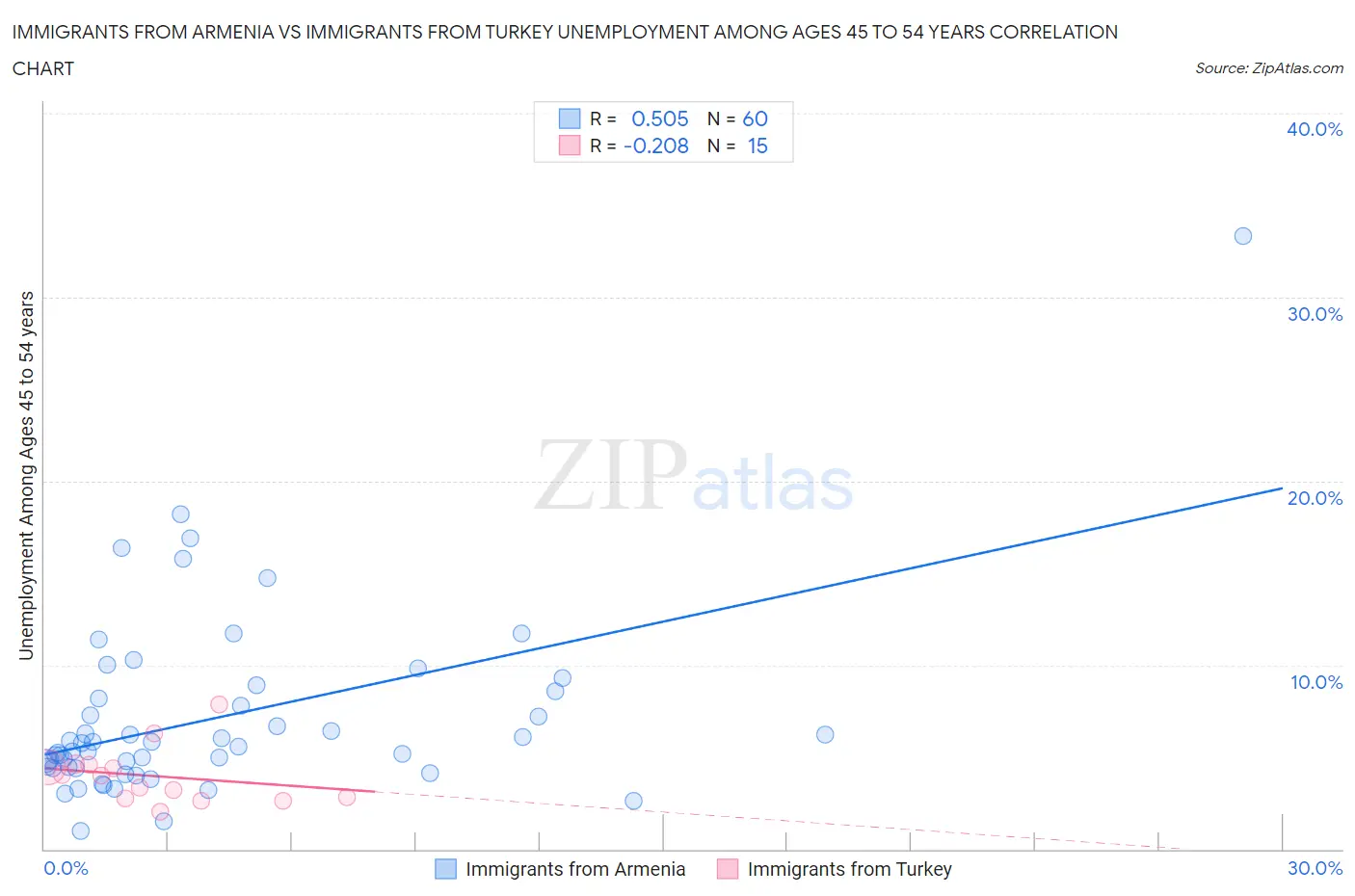 Immigrants from Armenia vs Immigrants from Turkey Unemployment Among Ages 45 to 54 years