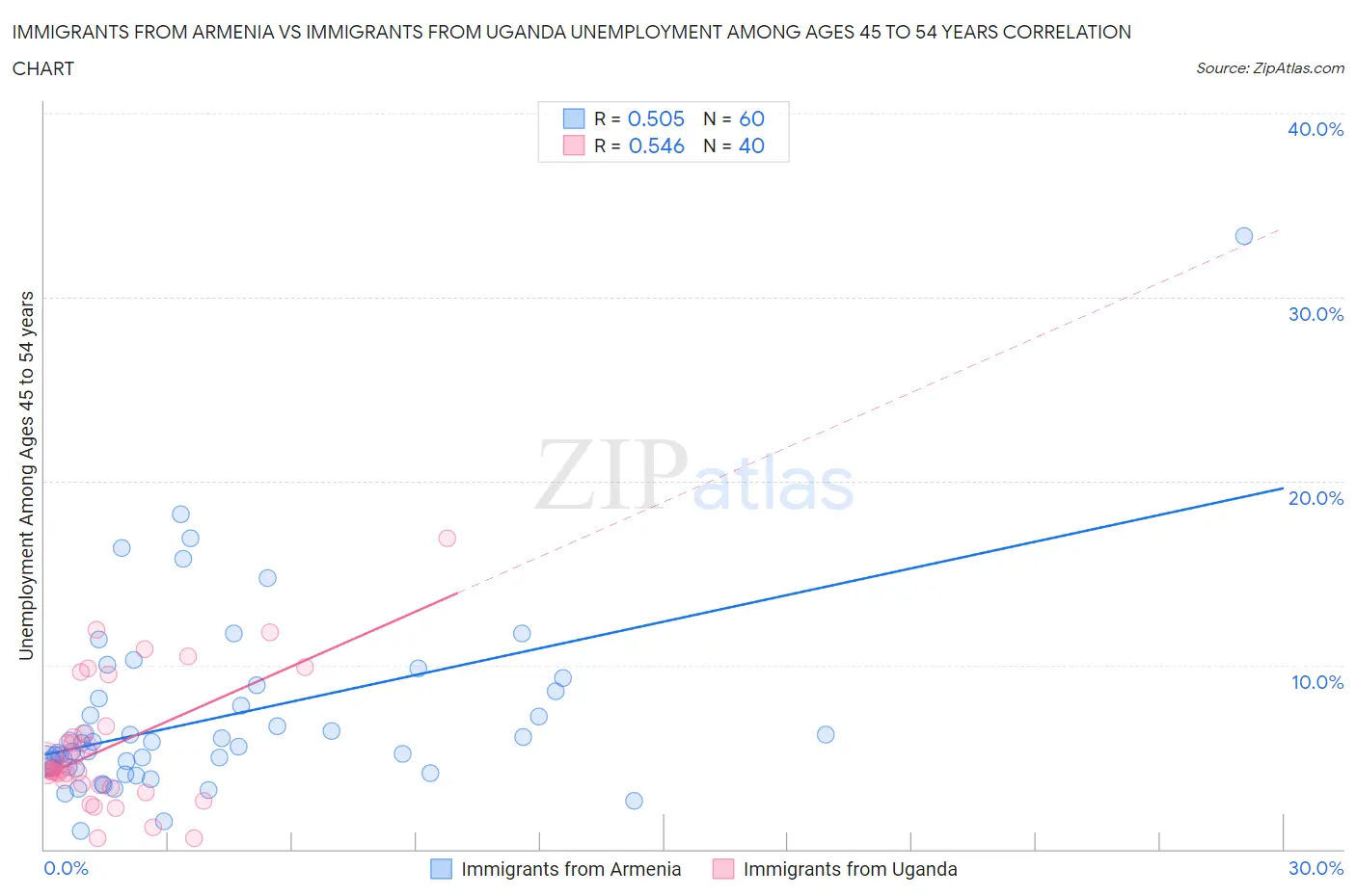 Immigrants from Armenia vs Immigrants from Uganda Unemployment Among Ages 45 to 54 years