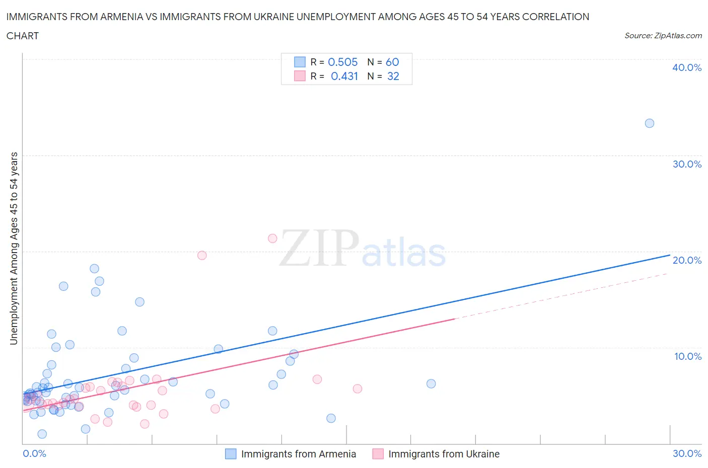 Immigrants from Armenia vs Immigrants from Ukraine Unemployment Among Ages 45 to 54 years