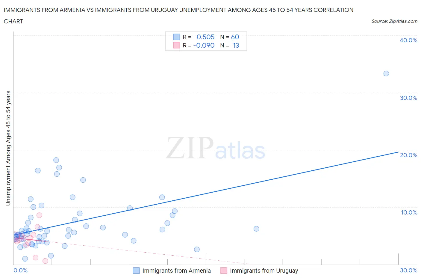 Immigrants from Armenia vs Immigrants from Uruguay Unemployment Among Ages 45 to 54 years