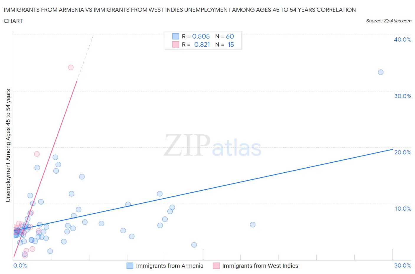Immigrants from Armenia vs Immigrants from West Indies Unemployment Among Ages 45 to 54 years