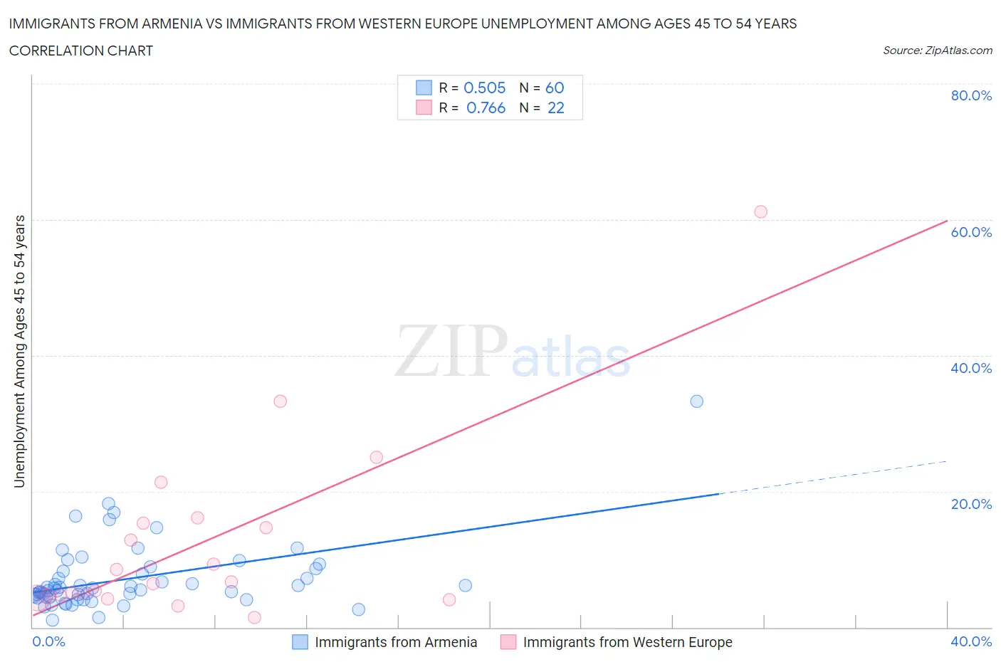 Immigrants from Armenia vs Immigrants from Western Europe Unemployment Among Ages 45 to 54 years