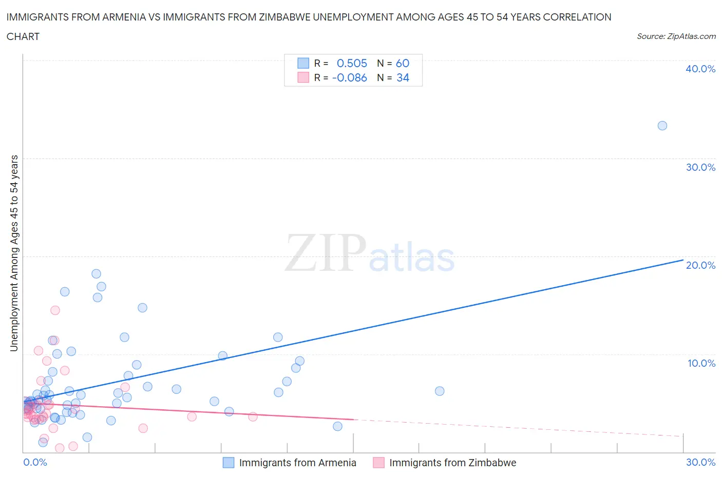 Immigrants from Armenia vs Immigrants from Zimbabwe Unemployment Among Ages 45 to 54 years