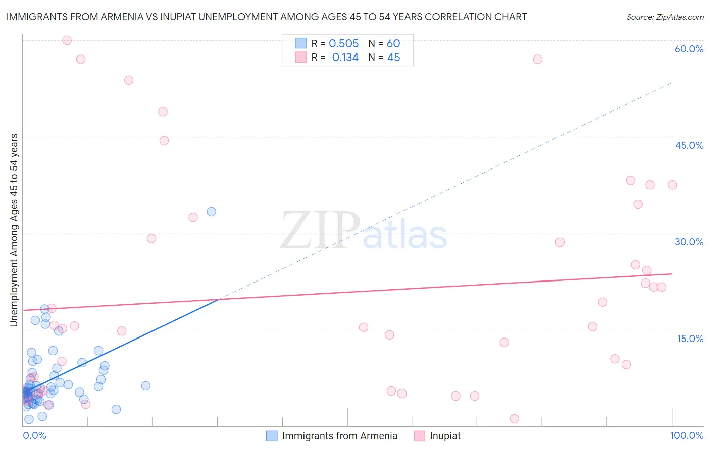 Immigrants from Armenia vs Inupiat Unemployment Among Ages 45 to 54 years