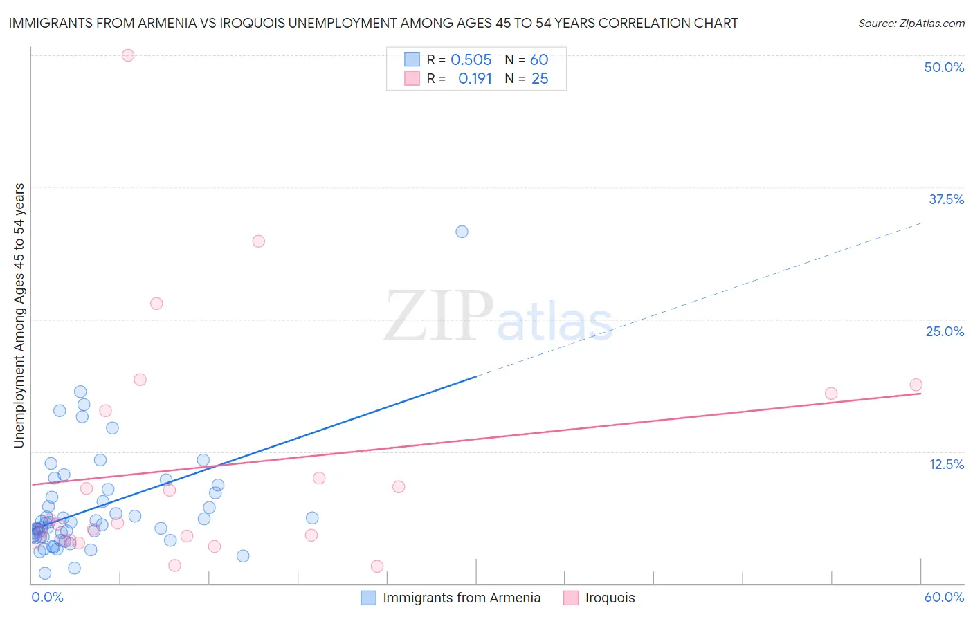 Immigrants from Armenia vs Iroquois Unemployment Among Ages 45 to 54 years