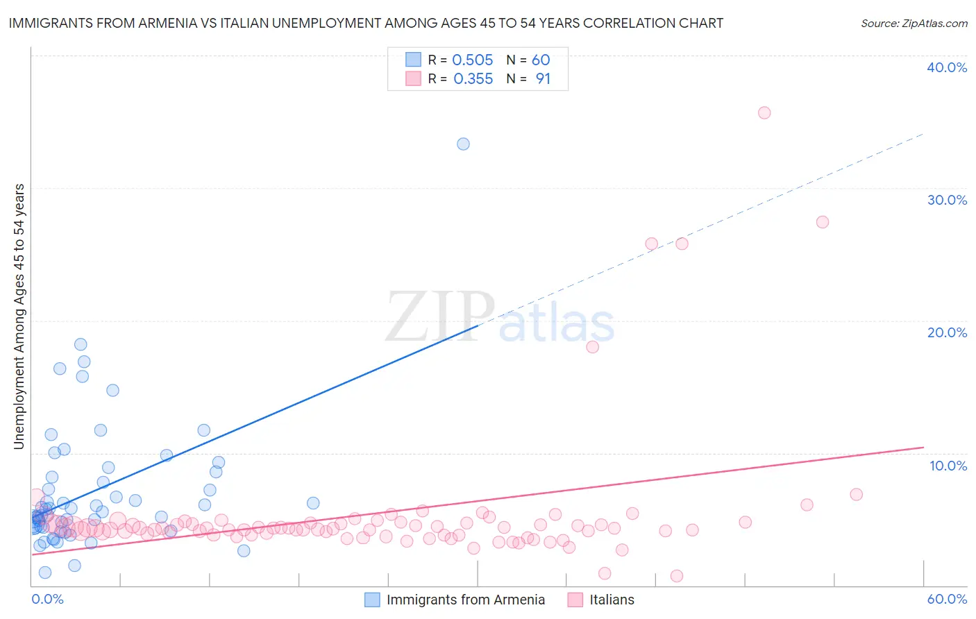 Immigrants from Armenia vs Italian Unemployment Among Ages 45 to 54 years