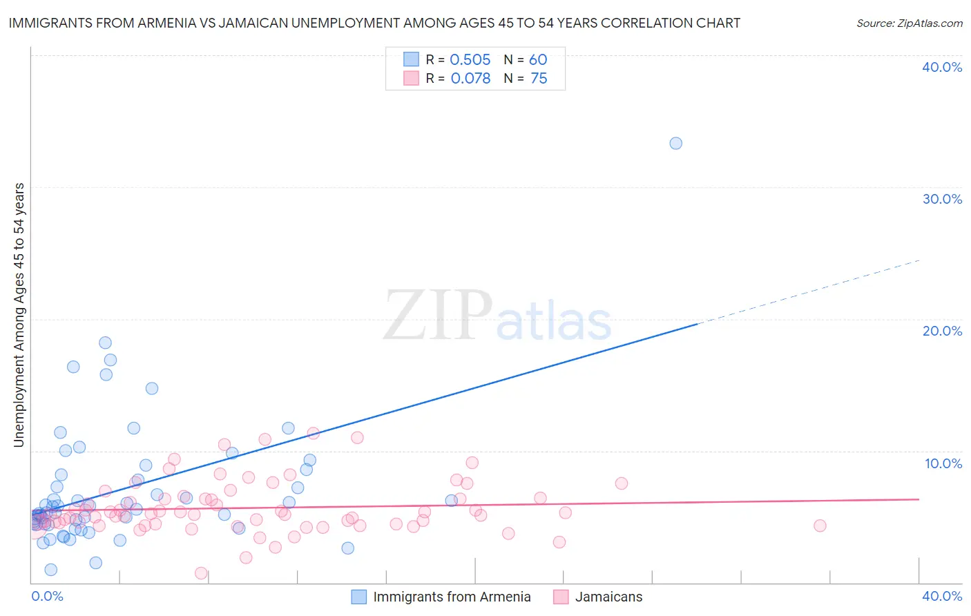 Immigrants from Armenia vs Jamaican Unemployment Among Ages 45 to 54 years