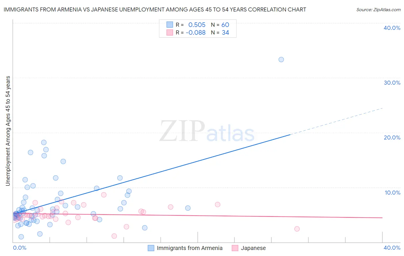 Immigrants from Armenia vs Japanese Unemployment Among Ages 45 to 54 years