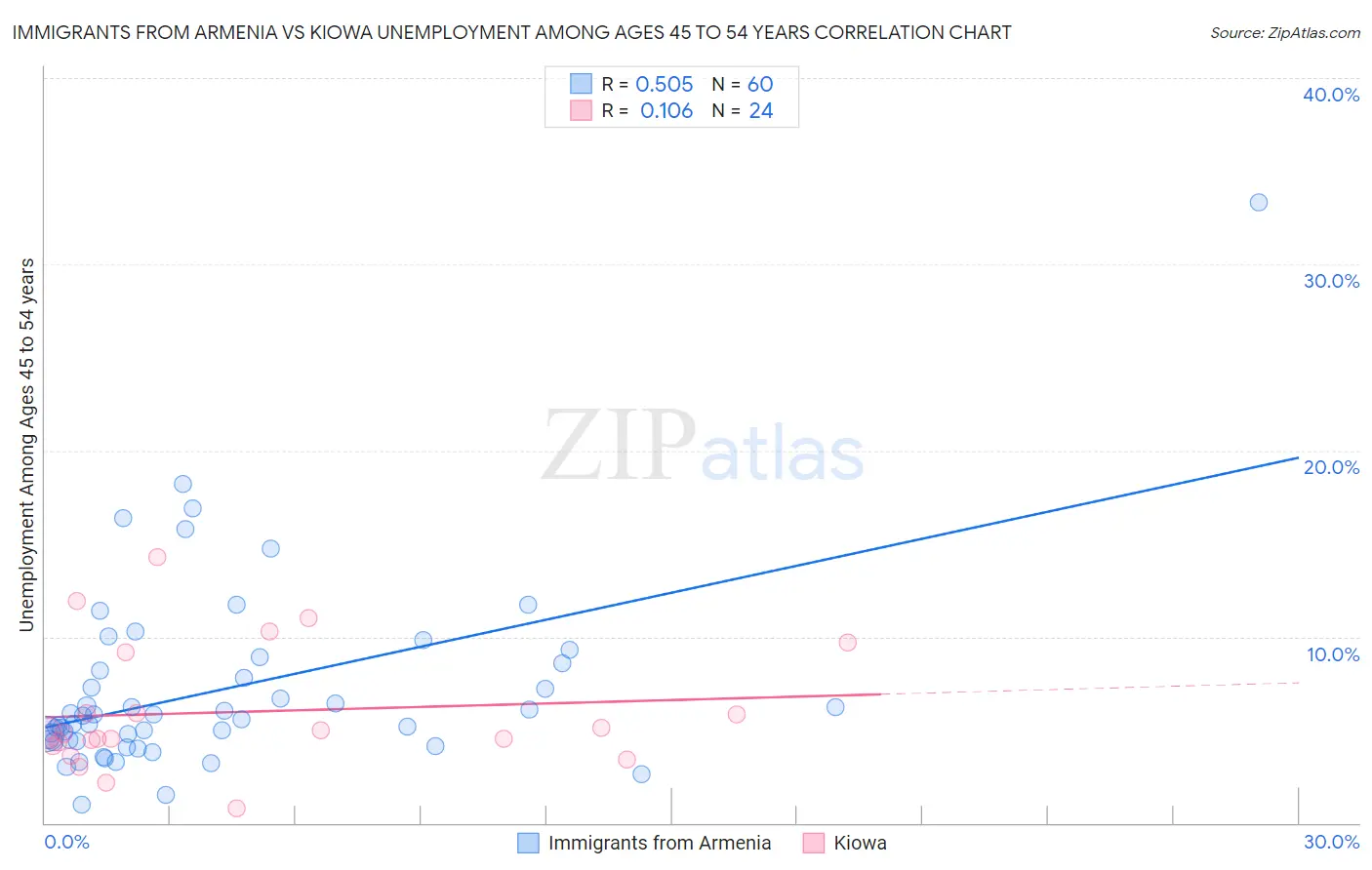 Immigrants from Armenia vs Kiowa Unemployment Among Ages 45 to 54 years