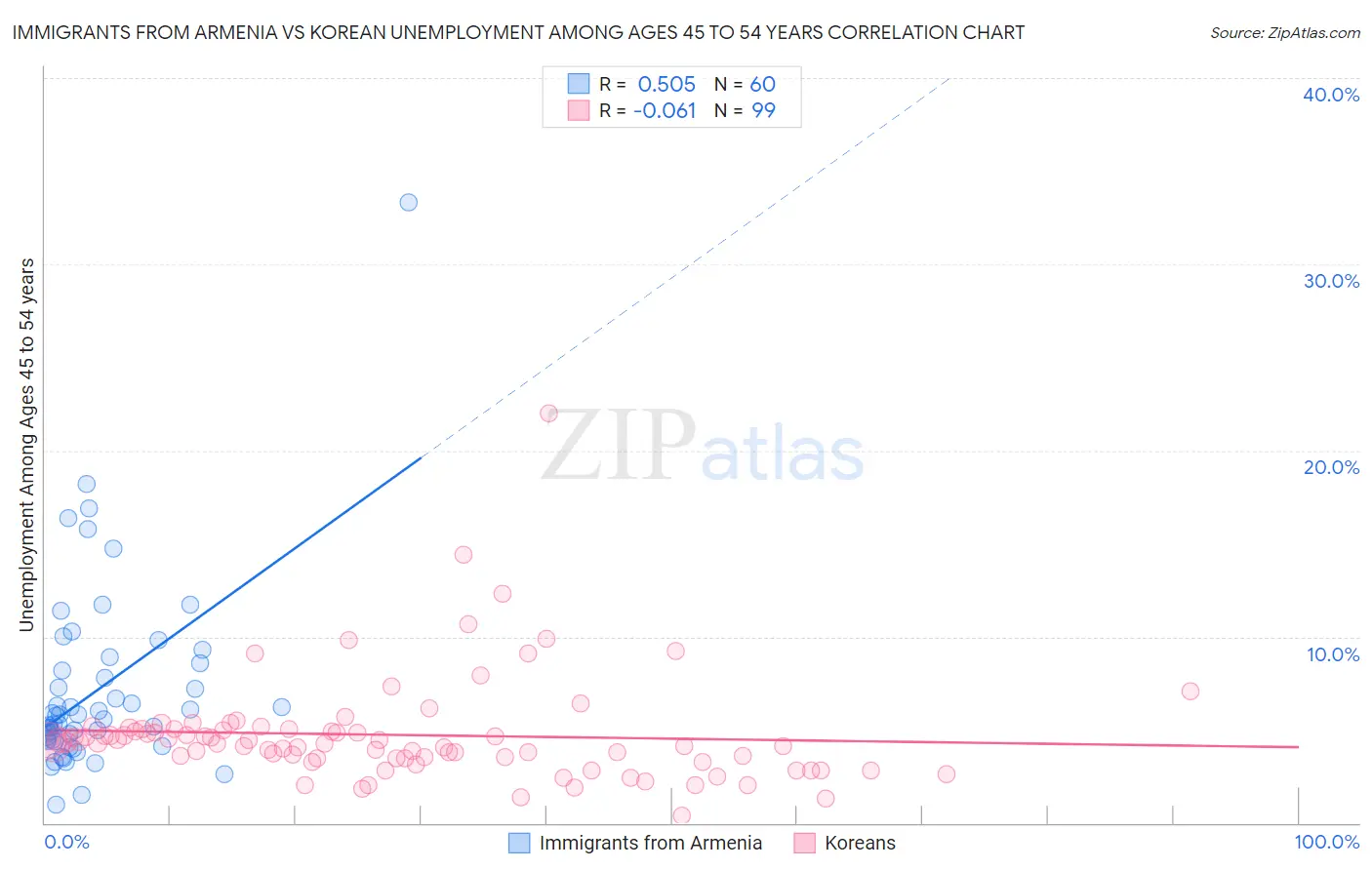 Immigrants from Armenia vs Korean Unemployment Among Ages 45 to 54 years
