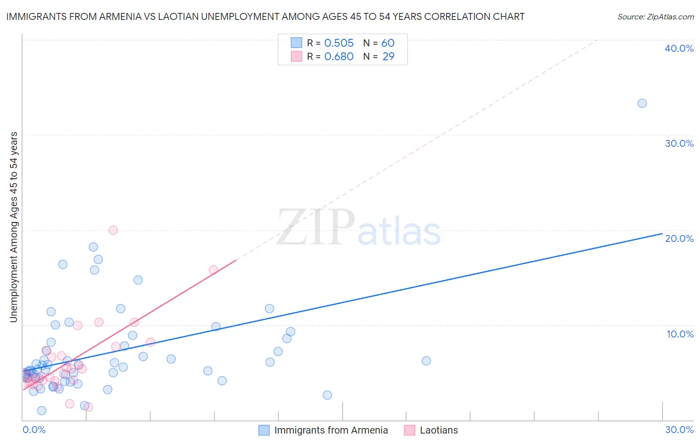 Immigrants from Armenia vs Laotian Unemployment Among Ages 45 to 54 years