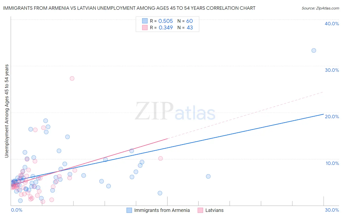 Immigrants from Armenia vs Latvian Unemployment Among Ages 45 to 54 years