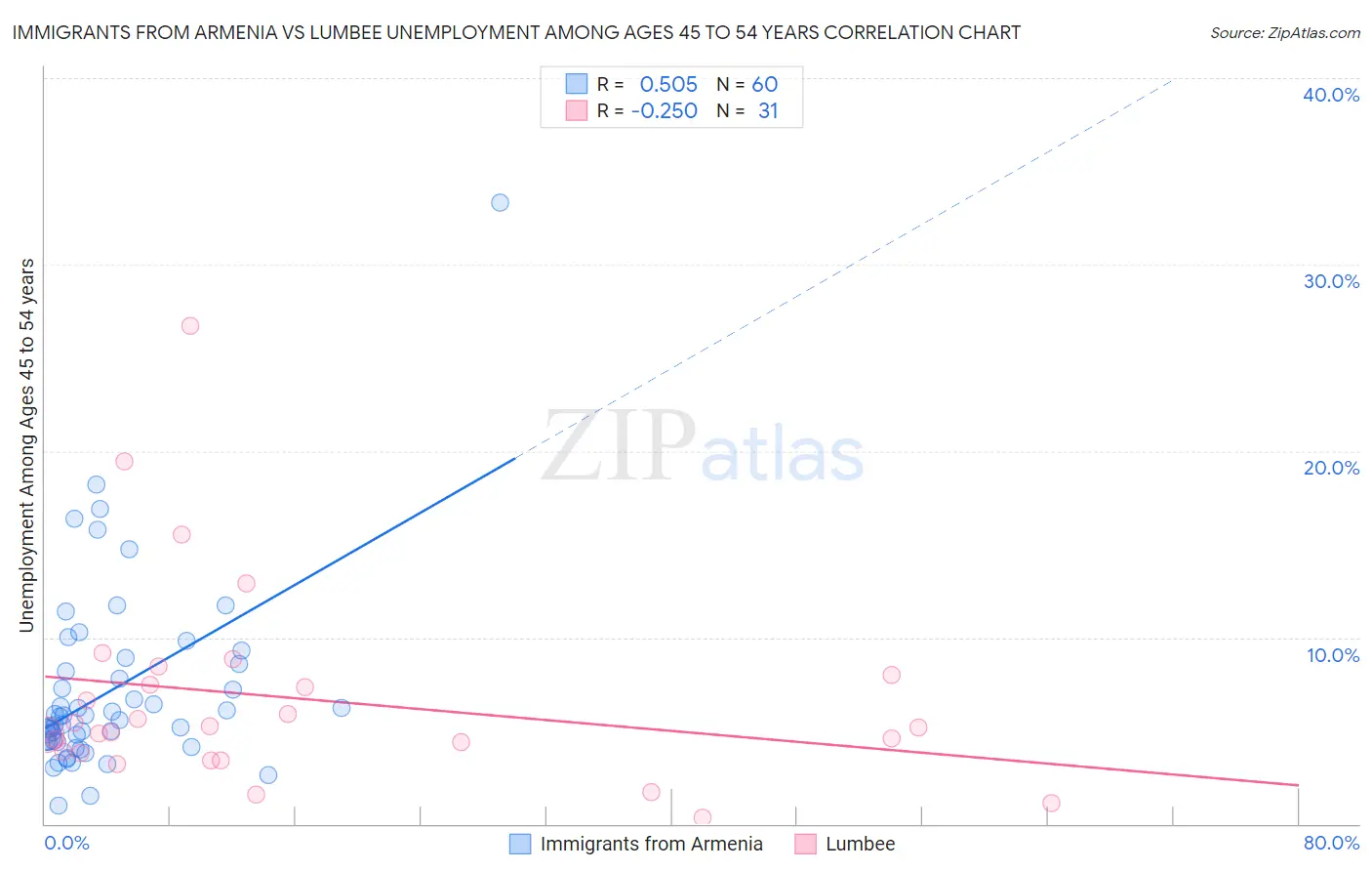 Immigrants from Armenia vs Lumbee Unemployment Among Ages 45 to 54 years