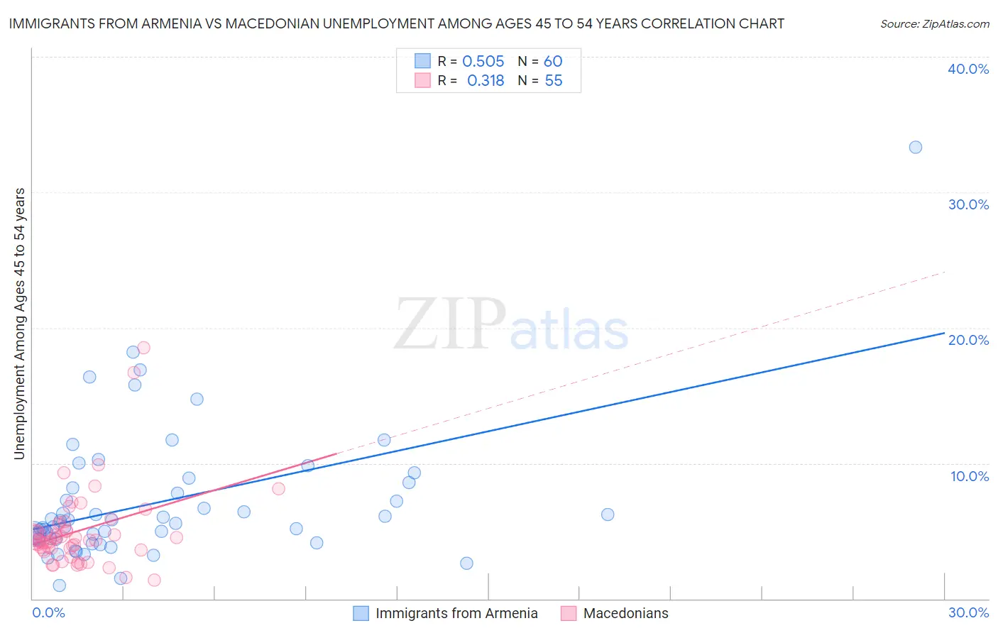 Immigrants from Armenia vs Macedonian Unemployment Among Ages 45 to 54 years