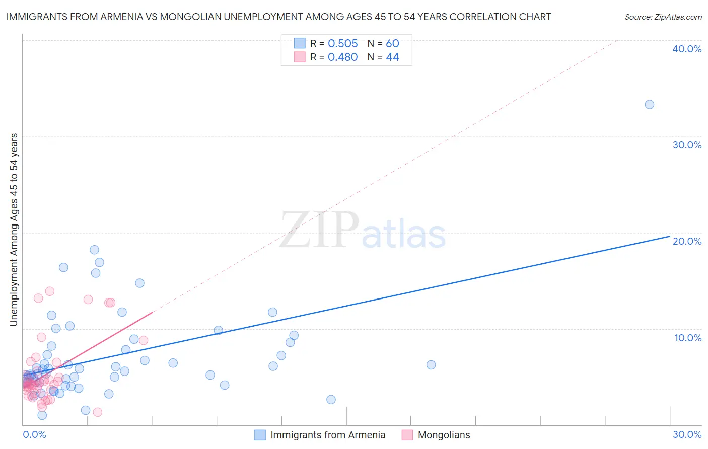 Immigrants from Armenia vs Mongolian Unemployment Among Ages 45 to 54 years