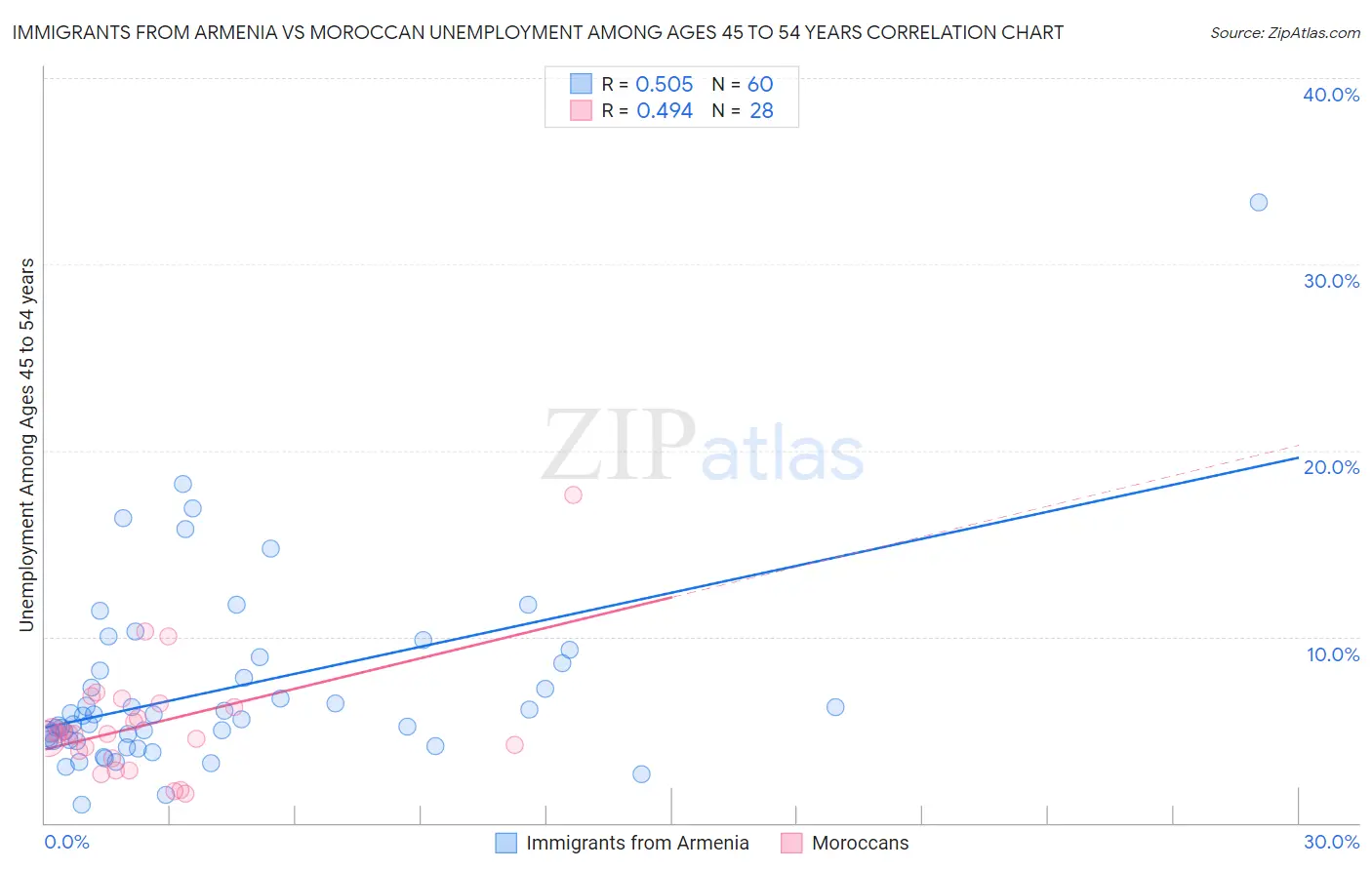 Immigrants from Armenia vs Moroccan Unemployment Among Ages 45 to 54 years