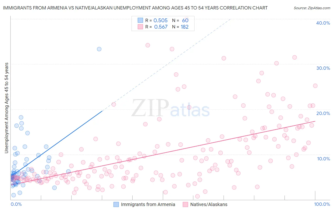 Immigrants from Armenia vs Native/Alaskan Unemployment Among Ages 45 to 54 years