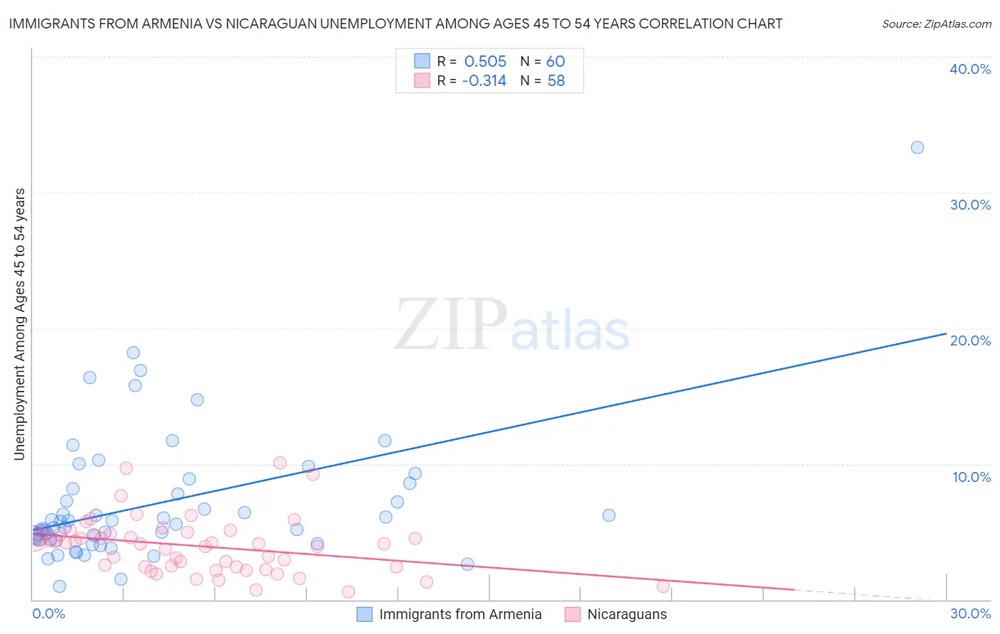 Immigrants from Armenia vs Nicaraguan Unemployment Among Ages 45 to 54 years