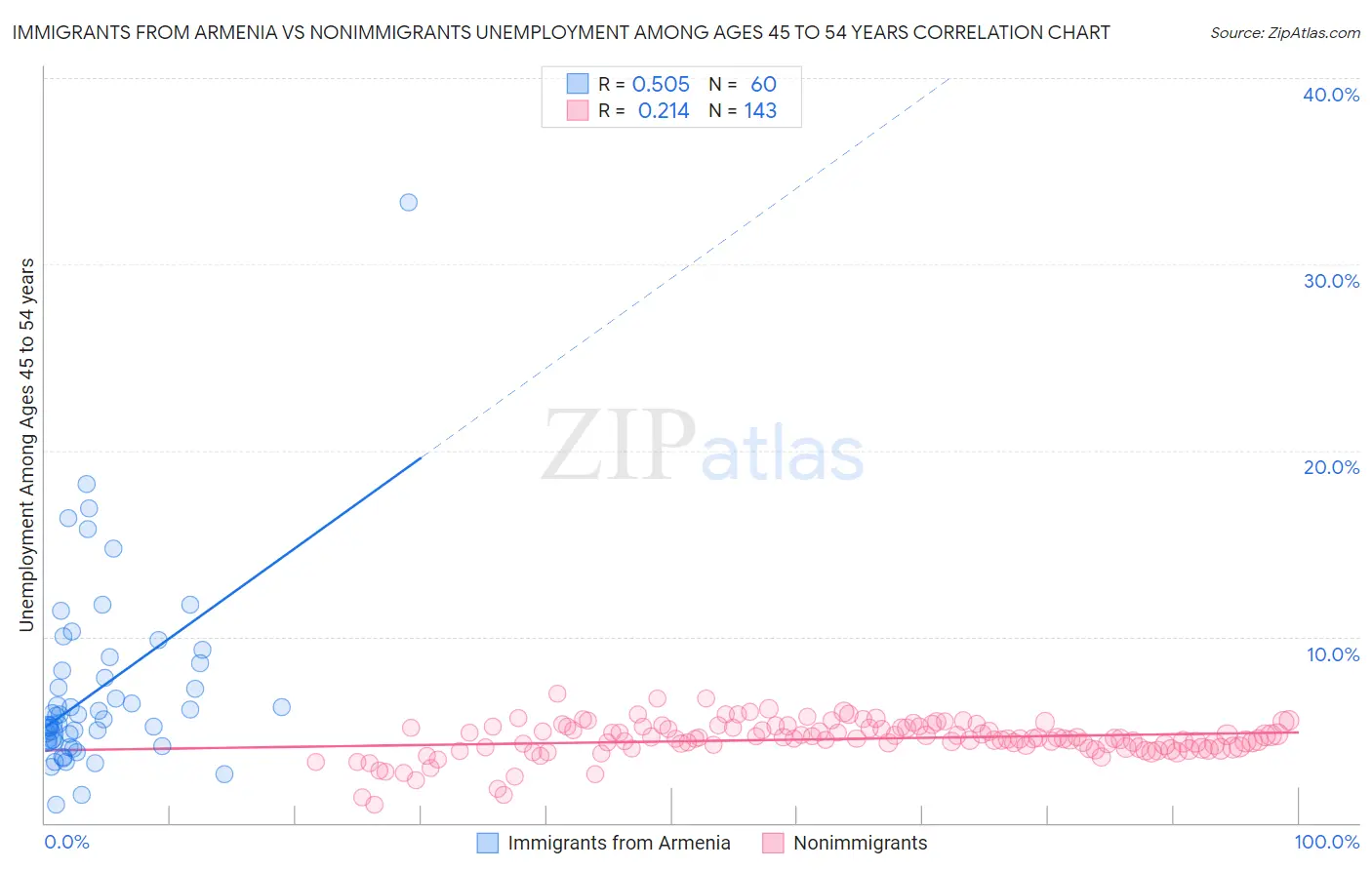 Immigrants from Armenia vs Nonimmigrants Unemployment Among Ages 45 to 54 years