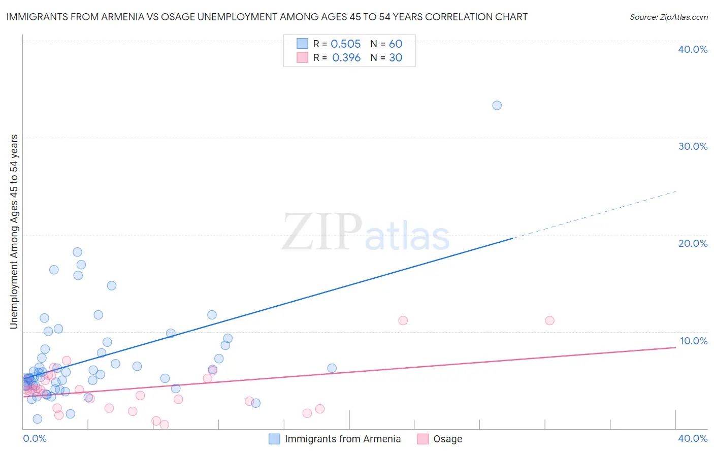 Immigrants from Armenia vs Osage Unemployment Among Ages 45 to 54 years