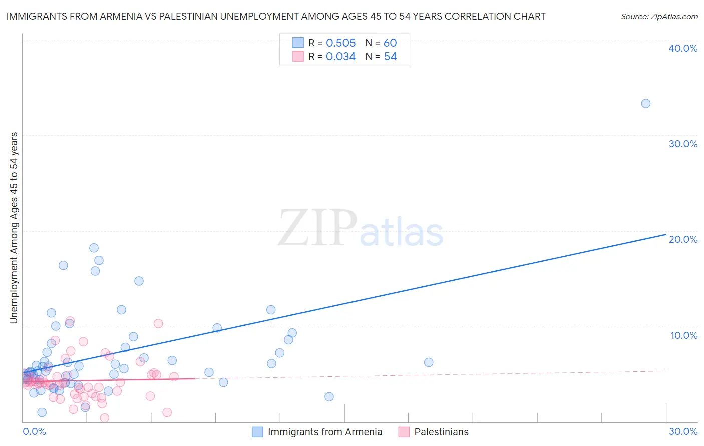 Immigrants from Armenia vs Palestinian Unemployment Among Ages 45 to 54 years