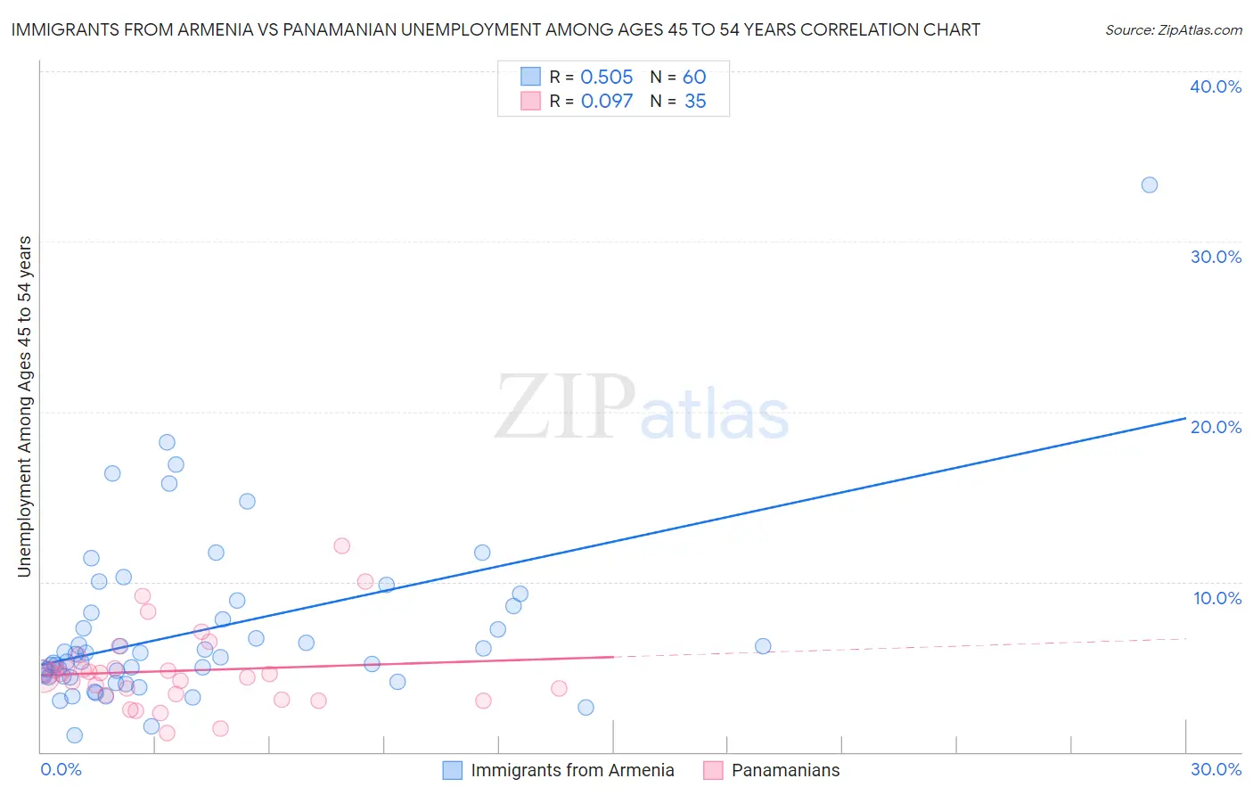 Immigrants from Armenia vs Panamanian Unemployment Among Ages 45 to 54 years