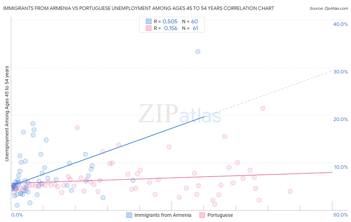 Immigrants from Armenia vs Portuguese Unemployment Among Ages 45 to 54 years