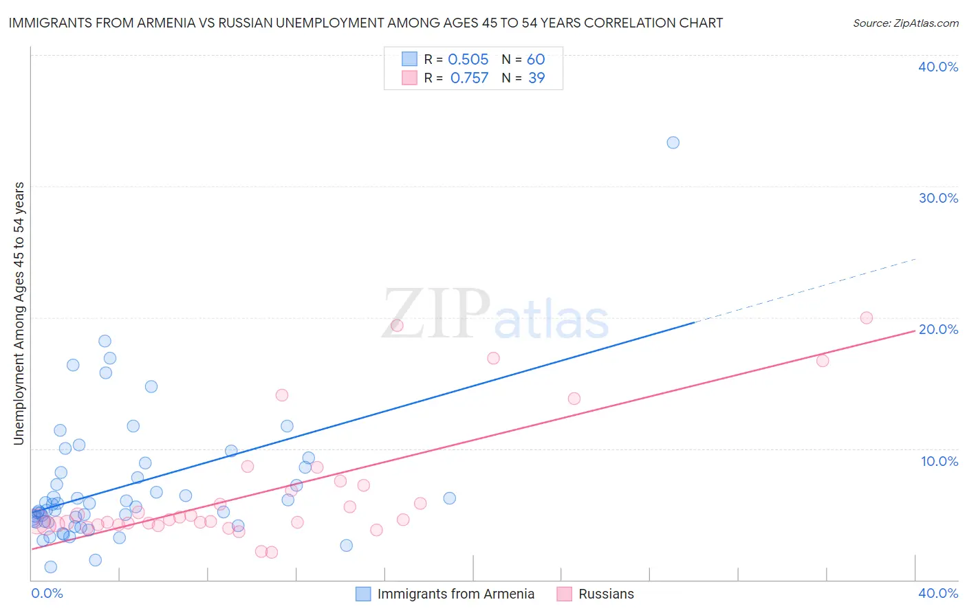 Immigrants from Armenia vs Russian Unemployment Among Ages 45 to 54 years