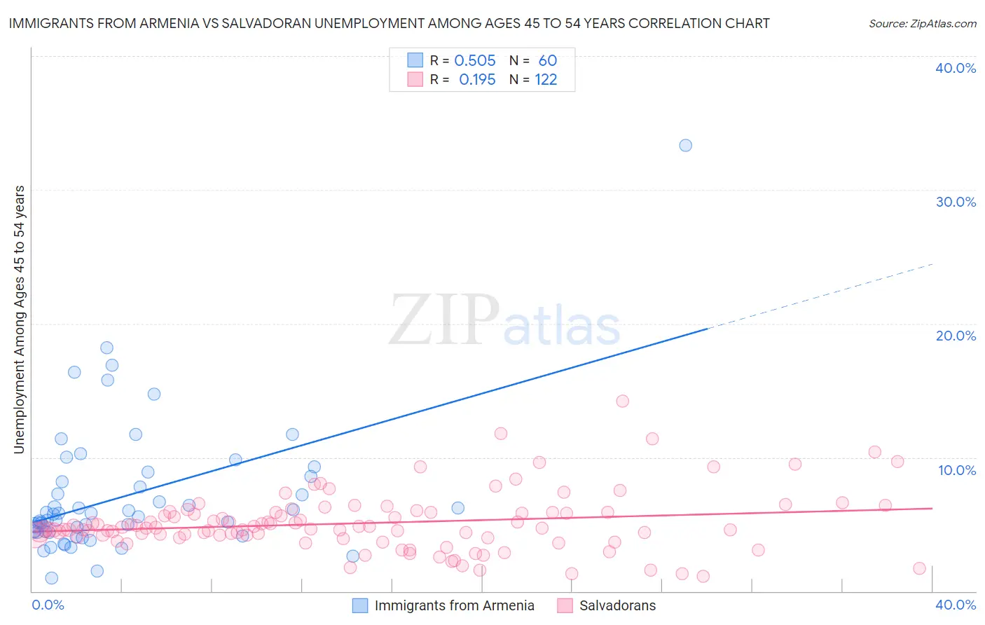 Immigrants from Armenia vs Salvadoran Unemployment Among Ages 45 to 54 years
