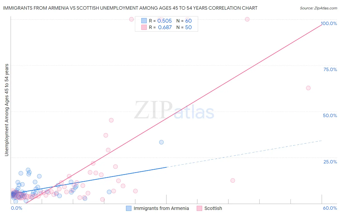 Immigrants from Armenia vs Scottish Unemployment Among Ages 45 to 54 years