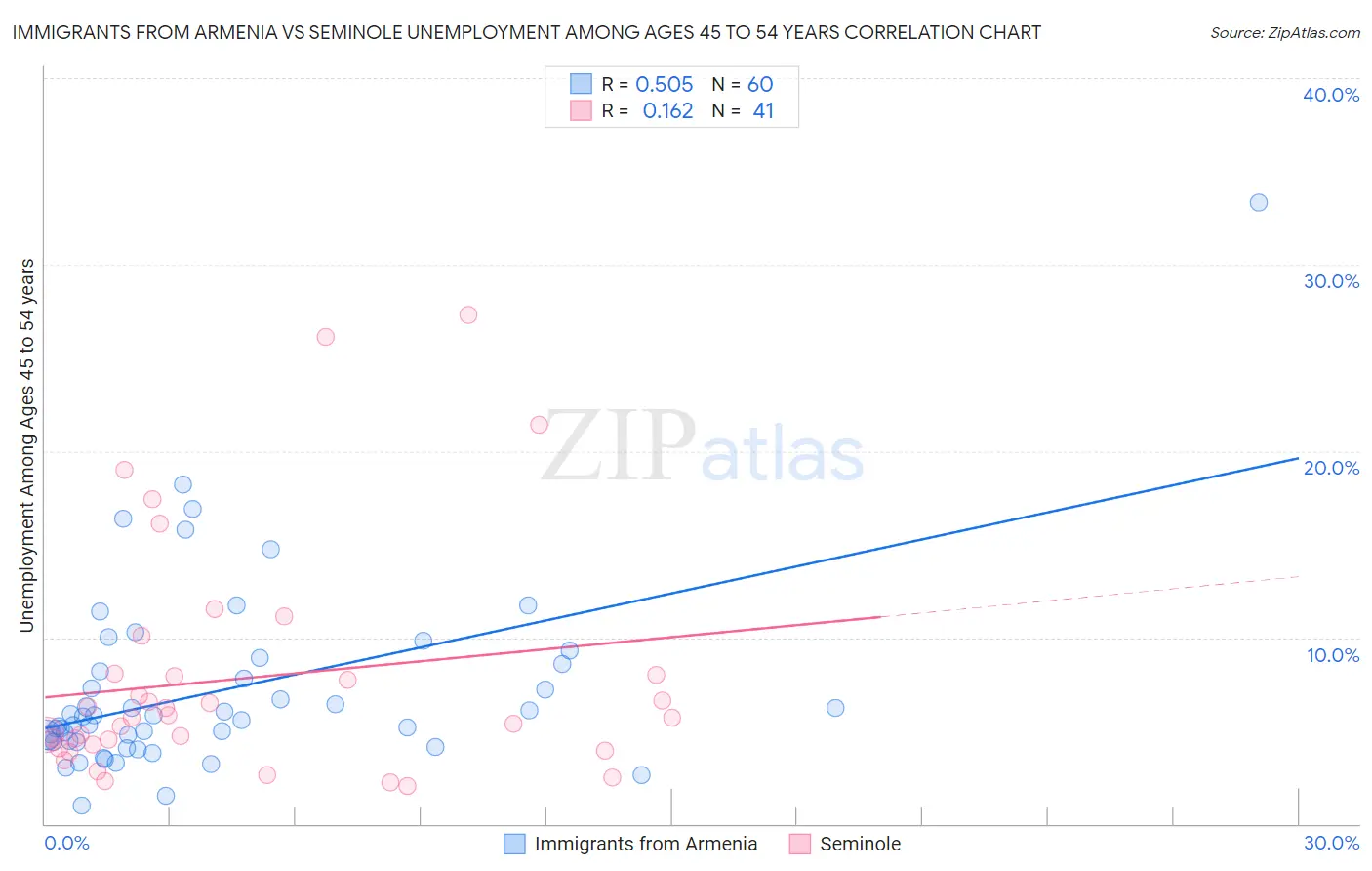 Immigrants from Armenia vs Seminole Unemployment Among Ages 45 to 54 years