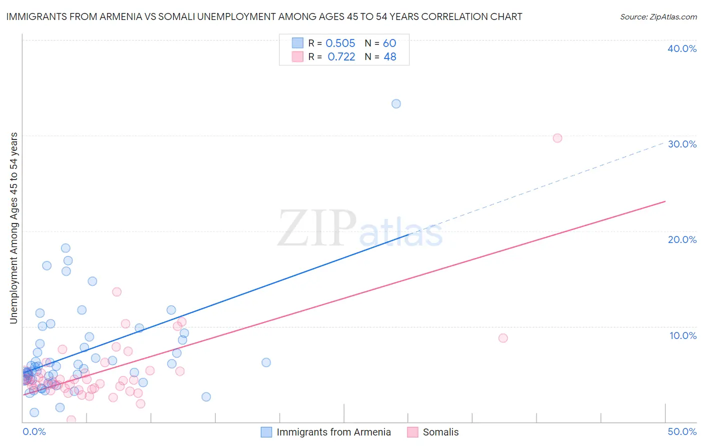 Immigrants from Armenia vs Somali Unemployment Among Ages 45 to 54 years